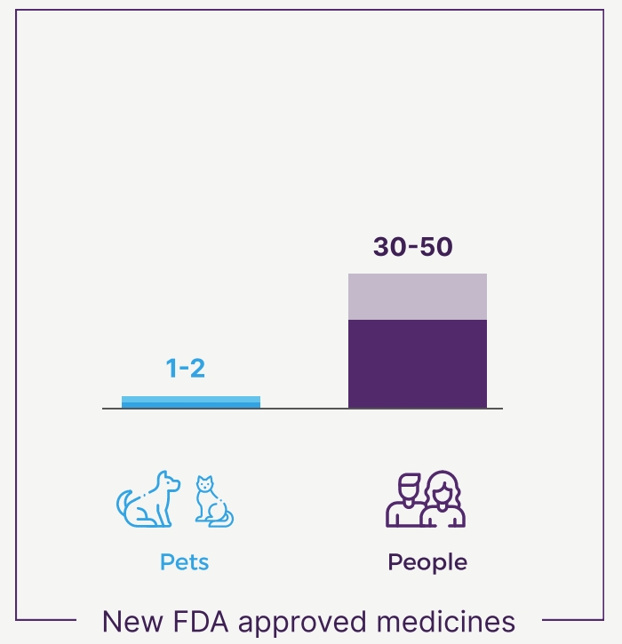 Medical Treatments Innovations - FDA approved medicines